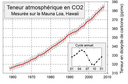 Courbes de Keeling montrant une augmentation continue de la teneur en CO2' depuis 1960 ainsi qu'une    augmentation globale de la température depuis 1880 n2Début de la révolution industrielle