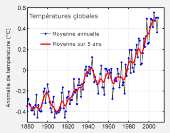 Courbes de Keeling montrant une augmentation continue de la teneur en CO2' depuis 1960 ainsi qu'une    augmentation globale de la température depuis 1880 n2Début de la révolution industrielle