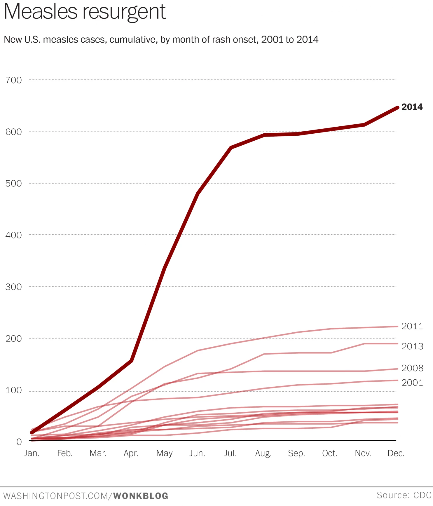 Retour d'une maladie suite à la propagande anti-vaccination : nouveaux cas de rougeoles aux USA,      cumulés, par mois, de 2001 à 2014