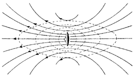 Figure 1 : Exemple de lignes de forces et surfaces &eacute;quipotentielles 