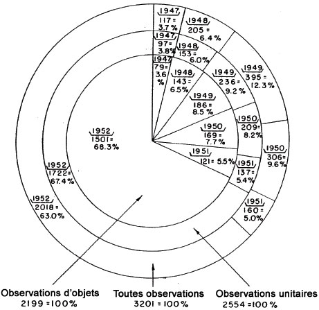 Figure 1 - Fr&eacute;quence des observations par ann&eacute;e pour les observations d'objet, unitaires et dans leur ensemble