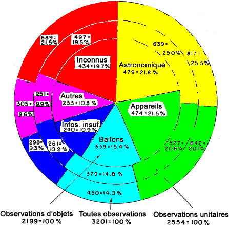 Figure 2 - Distribution des &eacute;valuations d'observations d'objets, unitaires et dans leur ensemble pour toutes les ann&eacute;es