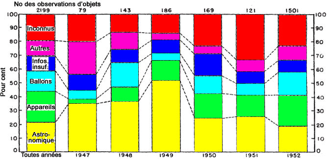Figure 4 - Distribution des observations d'objets par &eacute;valuationpour toutes les ann&eacute;es et chaque ann&eacute;e