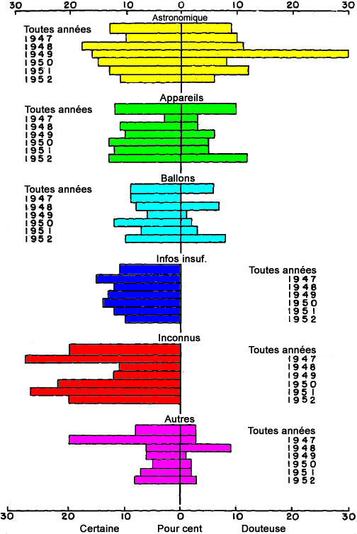 Figure 6 - Distribution des observations d'objets par &eacute;valuation certaine et douteuse pour toutes les ann&eacute;es et chaque ann&eacute;e