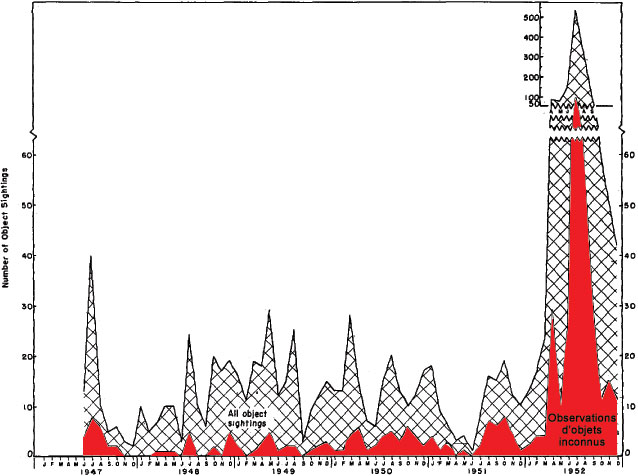 Figure 7 - Fr&eacute;quence d'observations d'objets et d'&eacute;valuations d'objets inconnus par mois, 1947-1952