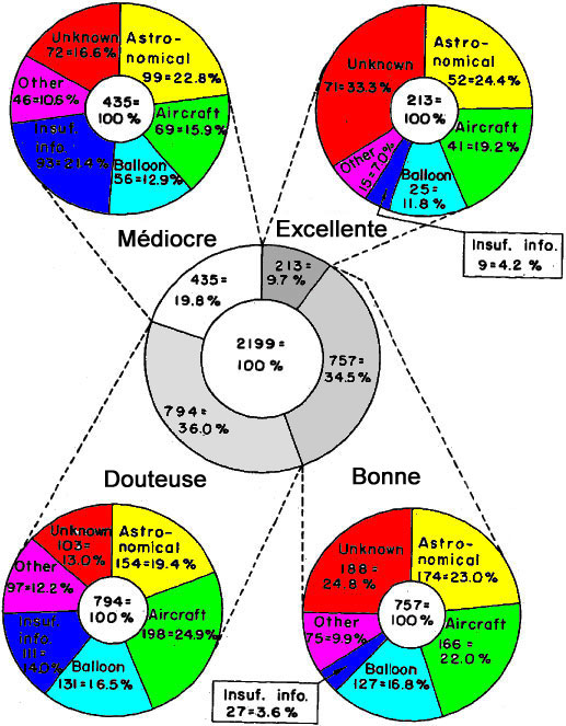 Figure 8 - Distribution des observations d'objets par groupes de fiabilit&eacute; avec distribution des &eacute;valuations pour chaque groupe