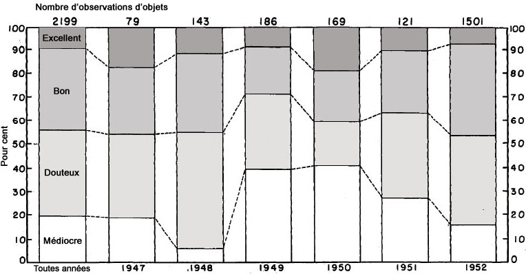 Figure 9 - Distribution des observations d'objets parmi les 4 groupes de fiabilit&eacute; pour l'ensemble des ann&eacute;es et chaque ann&eacute;e