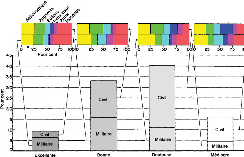 Figure 10 - Distribution de l'ensemble des observations d'objets par groupes de fiabilit&eacute;, s&eacute;par&eacute;s en observateurs militaires et civils avec distribution d'&eacute;valuation pour chaque s&eacute;paration