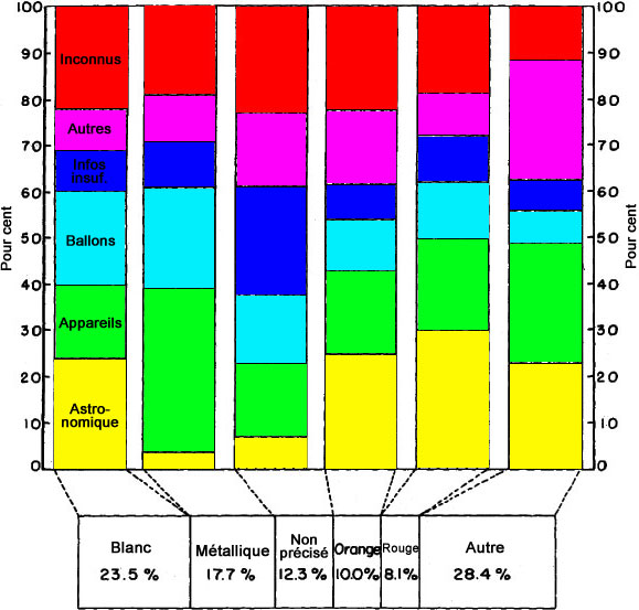 Figure 11 - Distribution des observations d'objets par couleurs signal&eacute;es d'objet(s) avec distribution d'&eacute;valuation pour chaque groupe de couleur