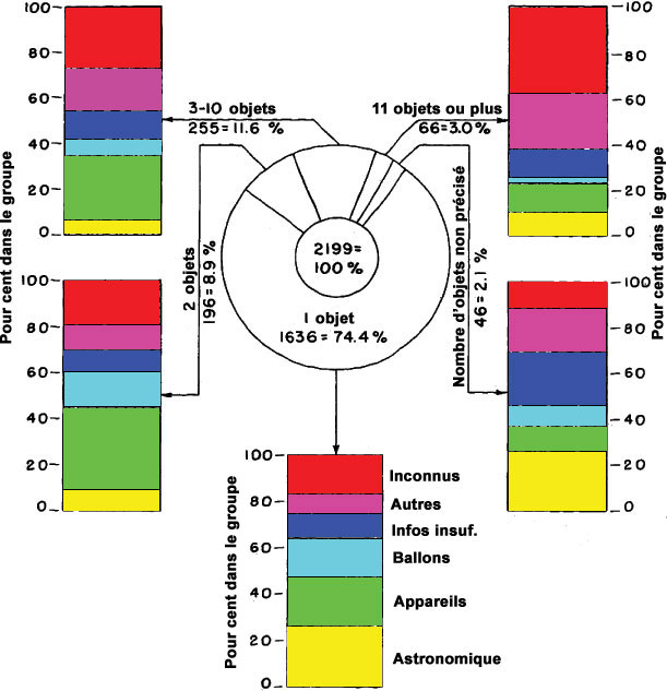 Figure 12 - Distribution des observations d'objets par nombre d'objets vus par observation avec distribution d'&eacute;valuation pour chaque groupe