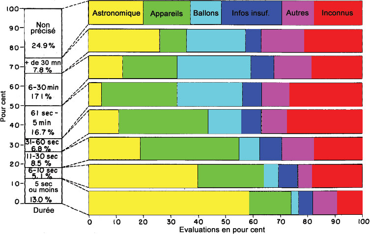 Figure 13 - Distribution des observations d'objets par dur&eacute;e vus par observation avec distribution d'&eacute;valuation pour chaque groupe de dur&eacute;e