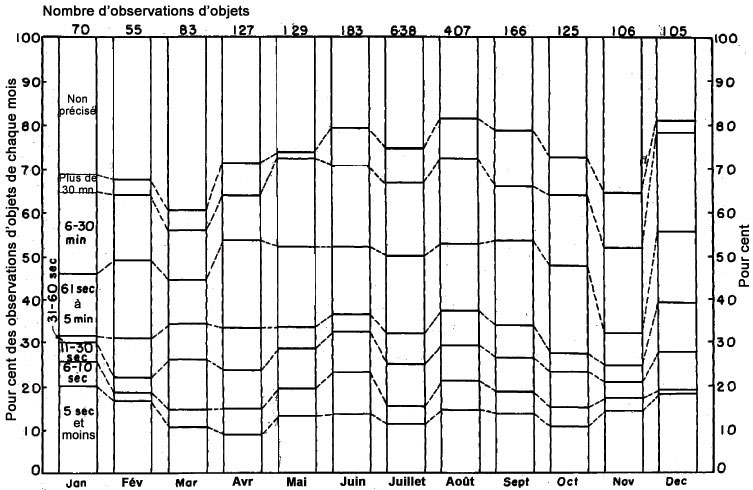 Figure 14 - Distribution des observations d'objets par mois parmi les 8 groupes de dur&eacute;e pour l'ensemble des ann&eacute;es