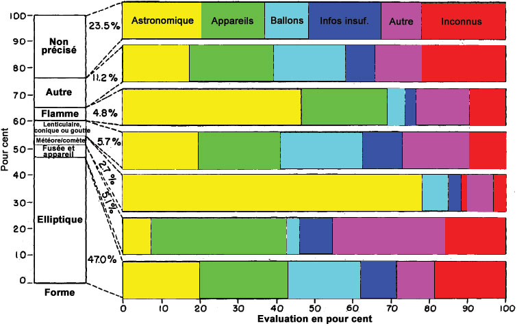 Figure 15 - Distribution des observations d'objets par forme signal&eacute;e d'objet(s) avec distribution d'&eacute;valuations pour chaque groupe de formes