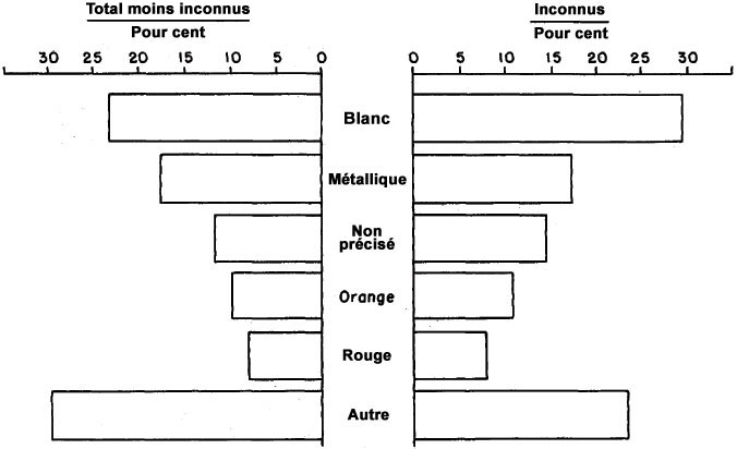 Figure 18 - Comparaison d'observations d'objets connus et inconnus par couleur, 1947-1952