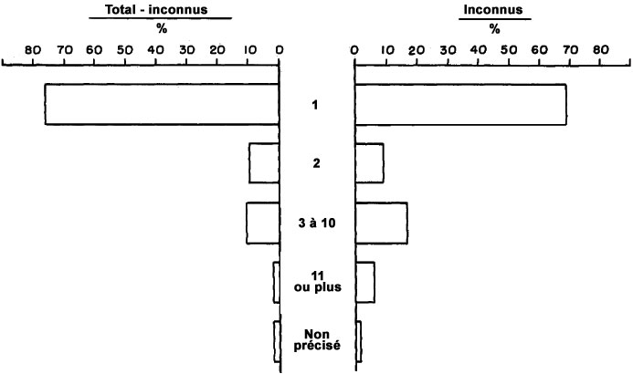 Figure 19 - Comparaison d'observations d'objets connus et inconnus par nombre d'objets par observation, 1947-1952