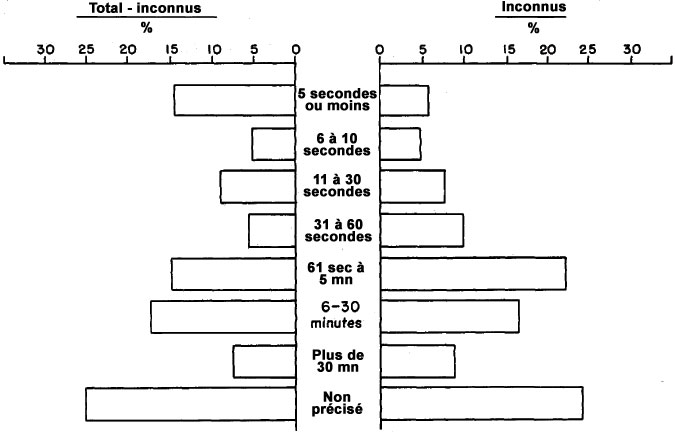 Figure 21 - Comparaison d'observations d'objets connus et inconnus par dur&eacute;e, 1947-1952