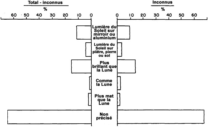 Figure 23 - Comparaison d'observations d'objets connus et inconnus par intensit&eacute; lumineuse, 1947-1952
