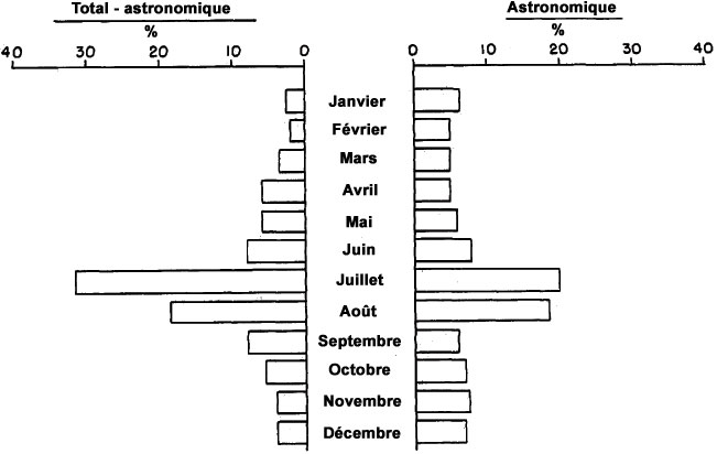 Figure 24 - Comparaison de la distribution mensuelle des observations d'objets &eacute;valu&eacute;es comme astronomiques versus le total des observations d'objets moins les astronomiques