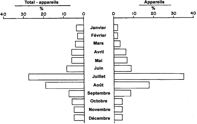 Figure 25 - Comparaison de la distribution mensuelle des observations d'objets &eacute;valu&eacute;es comme appareils versus le total des observations d'objets moins les appareils