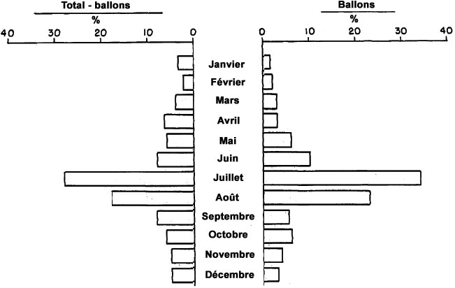 Figure 26 - Comparaison de la distribution mensuelle des observations d'objets &eacute;valu&eacute;es comme ballons versus le total des observations d'objets moins les ballons