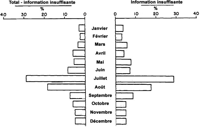 Figure 27 - Comparaison de la distribution mensuelle des observations d'objets &eacute;valu&eacute;es comme informations insuffisantes versus le total des observations d'objets moins les informations insuffisantes