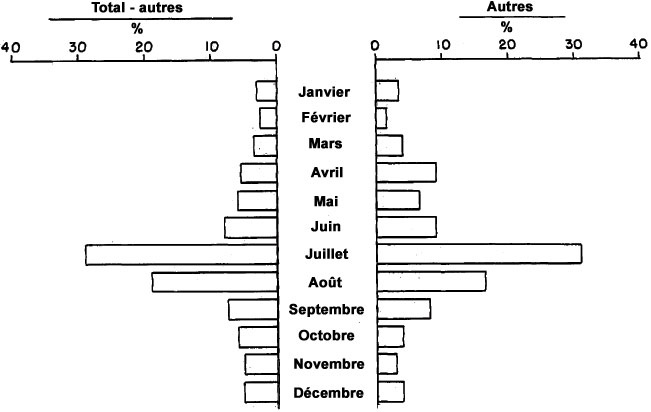 Figure 28 - Comparaison de la distribution mensuelle des observations d'objets &eacute;valu&eacute;es comme autres versus le total des observations d'objets moins les autres