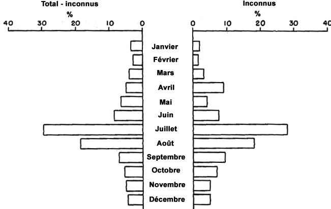 Figure 29 - Comparaison de la distribution mensuelle des observations d'objets &eacute;valu&eacute;es comme inconnus versus le total des observations d'objets moins les inconnus