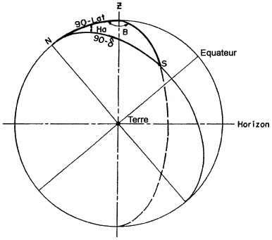 Diagramme d'une sph&egrave;re c&eacute;leste
