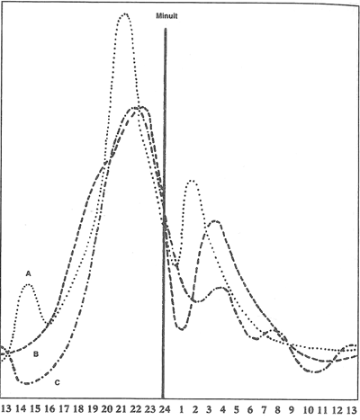 Figure 1 - Fr&eacute;quence des rapports de rencontres rapproch&eacute;es, en fonction de l'heure de la journ&eacute;e. A : 362 cas, avant 1963, tous les pays ; B : 375 cas, entre 1963 et 1970, tous les pays ; C : 100 cas, limit&eacute;s &agrave; l'Espagne et au Portugal.