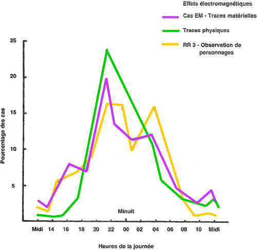 Figure 2 - Fr&eacute;quence des cas de rencontres rapproch&eacute;es comprenant des effets &eacute;lectromagn&eacute;tiques, en fonction de l'heure de la journ&eacute;e