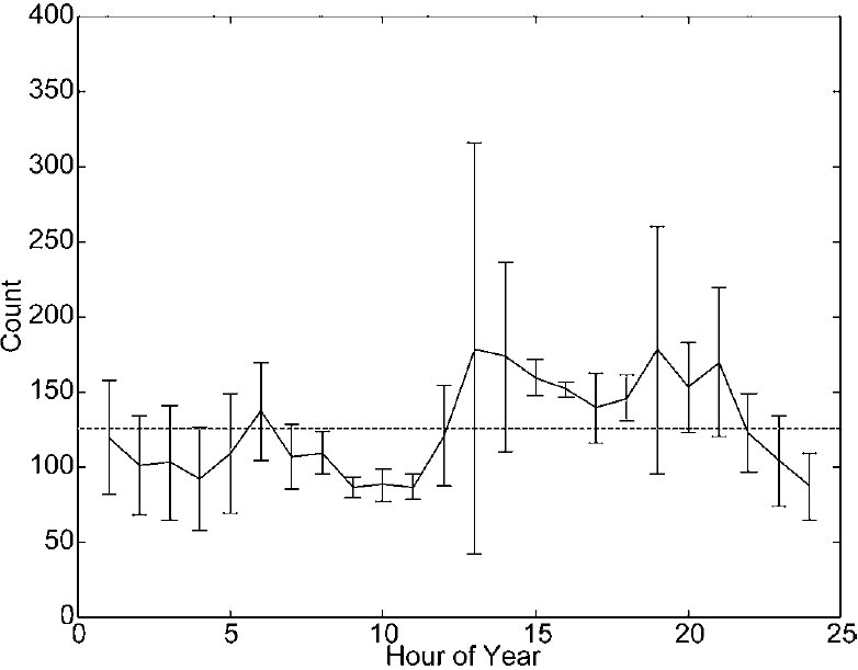 Mean and standard deviation of the number of events per HOY per block