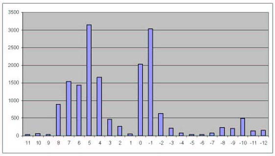 Fr&eacute;quence de cas par fuseau horaire