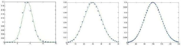 Figure 2. Comparaison entre distributions selon une loi de Poisson (marques en &eacute;toile) et Normale (ligne) : &agrave; mesure que le nombre moyen d'observations augmente (de gauche &agrave; droite, la moyenne vaut 4, 25, 100), les 2 distributions deviennent de plus en plus semblables. 