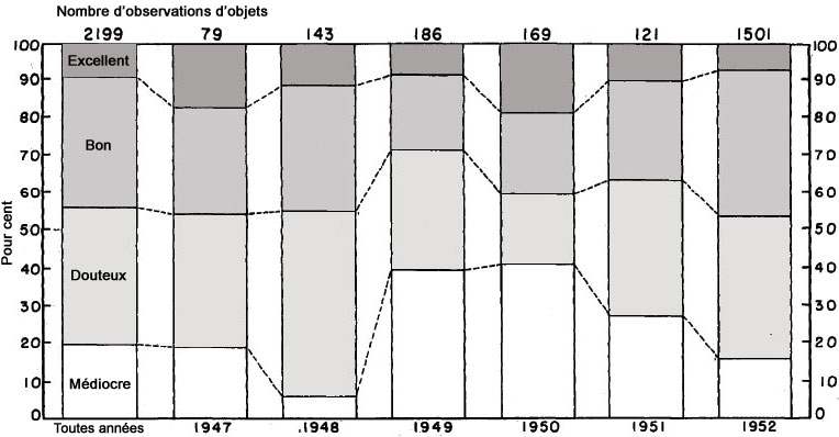 Figure 9 - Distribution des observations d'objets parmi les 4 groupes de fiabilité pour l'ensemble des    années et chaque année s4[A-7487]