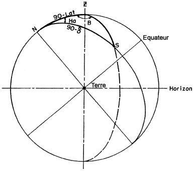 Figure 39 - Diagramme d'une sphère céleste