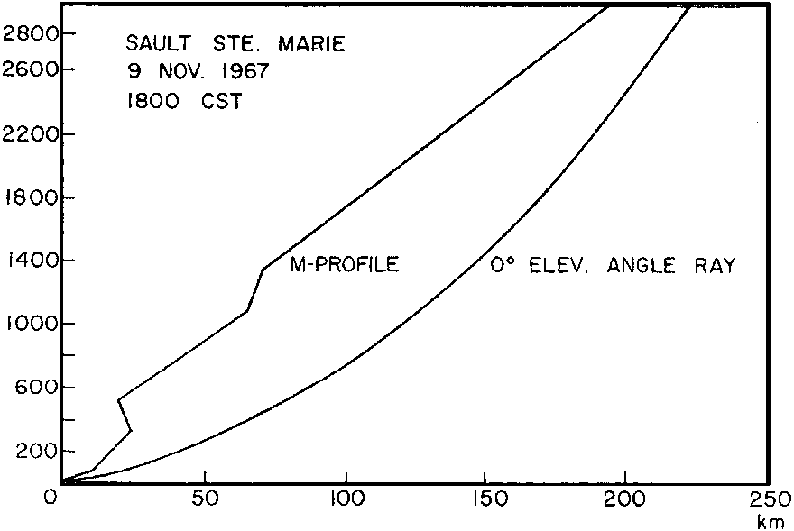 Figure 20 - Kincheloe AFB (Sault Saint Marie), 9 Novembre 1967 - Diagramme ray-trace