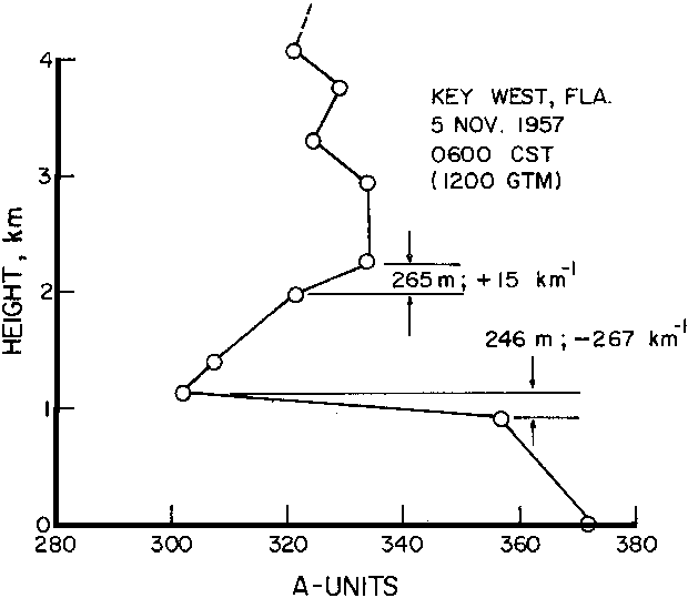 Figure 22 - Profil de réfractivité radio - Key West - 5 novembre 1957, 18:00 (CST)