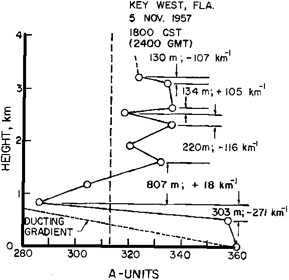 Figure 23 - Profil de réfractivité radio - Key West - 5 novembre 1957, 06:00 (CST)