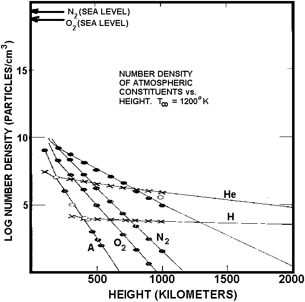 Figure 2 : Constituants atmosphèriques vs altitude