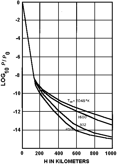 Figure 2 : Densité atmosphèrique vs altitude