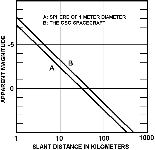 Figure 4 : The apparent visual magnitude of objects illuminated by the sun as a function of distance between    observer and object. Curve A is for a sphere of 1 meter diameter (see equation 1 in text). Curve B is for the OSO    spacecraft assuming as albedo of 0.4, a window transmission of 0.5, a solar cosine of 0.5, and the OSO sails    broad-side to the observer (Roach, J.R., 1967.)