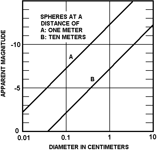 Figure 5 - Magnitude apparente de sphères illuminées par le Soleil comme fonction du diamêtre des sphères. Il est    supposé que la distance de l'observateur aux sphères est de 1 m (courbe A) et 10 m (courbe B). Voir équation (1) p.    286.