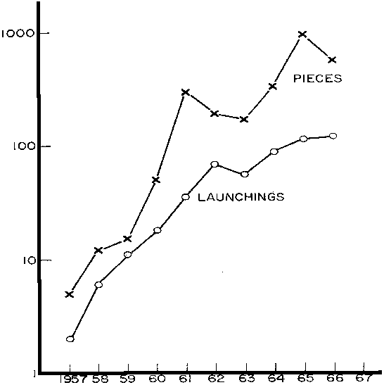 Figure 6: Launchings & Fragments en orbite, 1957-1967