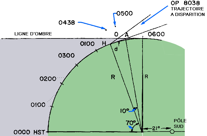 Figure 7 : Donées UBO de Haleakala II : vue diagrammatique de la Terre, montrant l'UBO (missile suborbital OP 8038)    disparaissant dans l'ombre de Terre