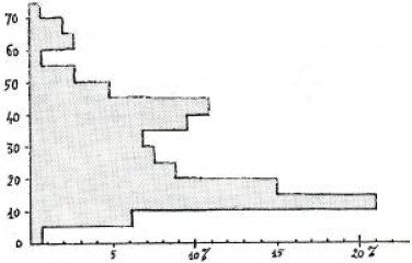 Figure 12 - Distribution de l'âge pour 147 témoins dans des cas de type 1