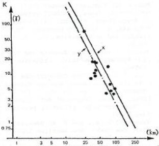 Figure 13 - Perturbation magnétique en fonction de la distance de l'événement ovni. K: variations      pic-à-pic de la composante verticale du champ magnétique terrestre ; Q: Distance de l'ovni signalé à la station de      détection la plus proche ; X: Limite supérieure calculée des perturbations causées par l'ovni ; Y: Limite      supérieure observée des perturbations causées par l'ovni