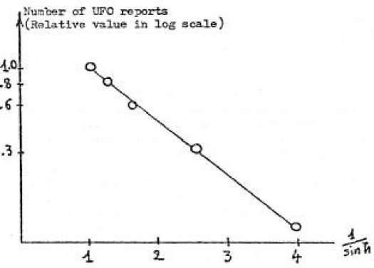 Figure 2 - Nombre de signalements en fonction de l'élévation (taille de l'échantillon : 308 cas)
