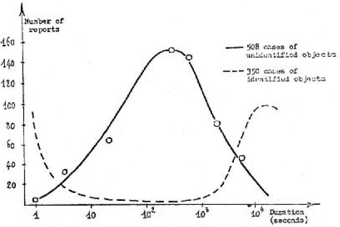 Figure 3 - Nombre de signalements en fonction de la durée