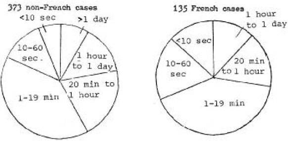 Figure 4 - Durée d'observation