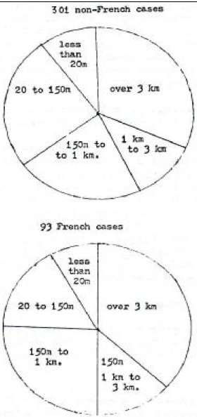 Figure 5 - Distances à l'ovni dans 394 cas